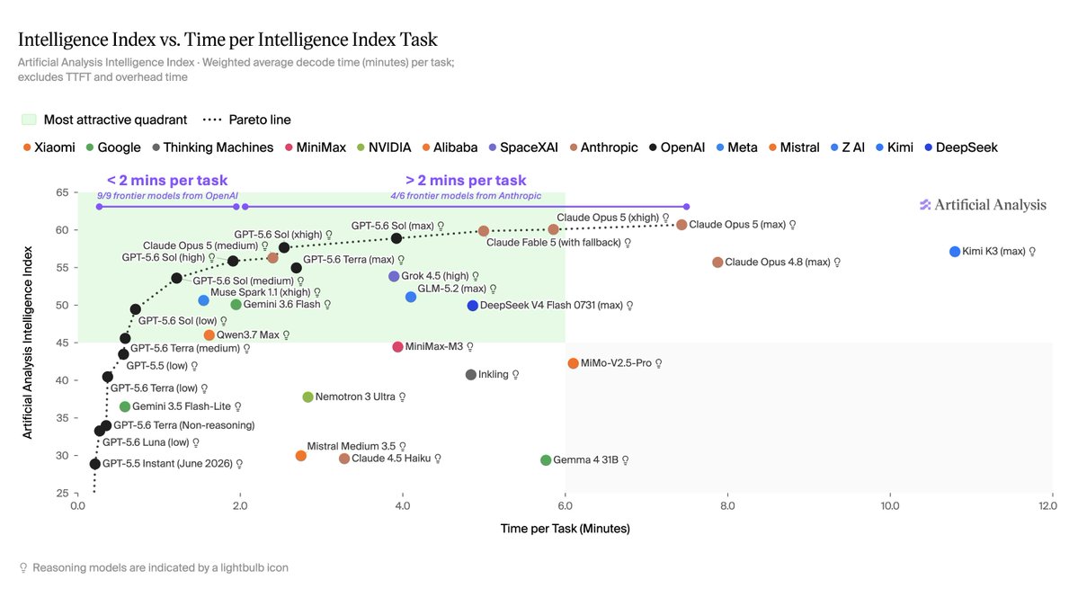 Intelligence Index vs. Time per Intelligence Index Task
Artificial Analysis Intelligence Index · Weighted average decode time (minutes) per task; excludes TTFT and overhead time
Most attractive quadrant ···· Pareto line
< 2 mins per task 9/9 frontier models from OpenAI
> 2 mins per task 4/6 frontier models from Anthropic
Artificial Analysis
Reasoning models are indicated by a lightbulb icon