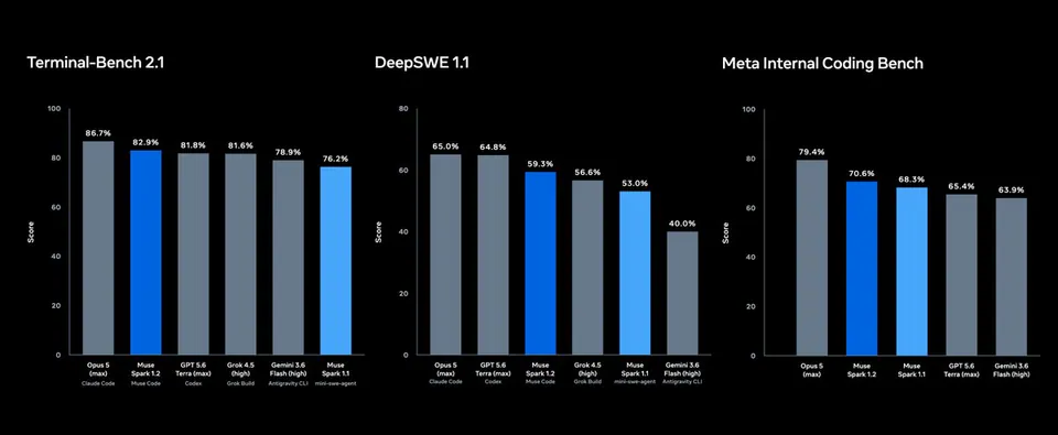 Terminal-Bench 2.1; DeepSWE 1.1; Meta Internal Coding Bench; Opus 5 (max) Claude Code; Muse Spark 1.2 Muse Code; GPT 5.6 Terra (max) Codex; Grok 4.5 (high) Grok Build; Gemini 3.6 Flash (high) Antigravity CLI; Muse Spark 1.1 mini-swe-agent