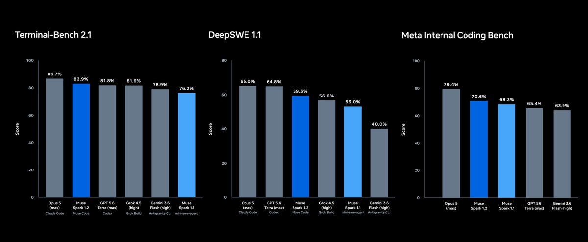 Terminal-Bench 2.1; DeepSWE 1.1; Meta Internal Coding Bench; Opus 5 (max) Claude Code; Muse Spark 1.2 Muse Code; GPT 5.6 Terra (max) Codex; Grok 4.5 (high) Grok Build; Gemini 3.6 Flash (high) Antigravity CLI; Muse Spark 1.1 mini-swe-agent
