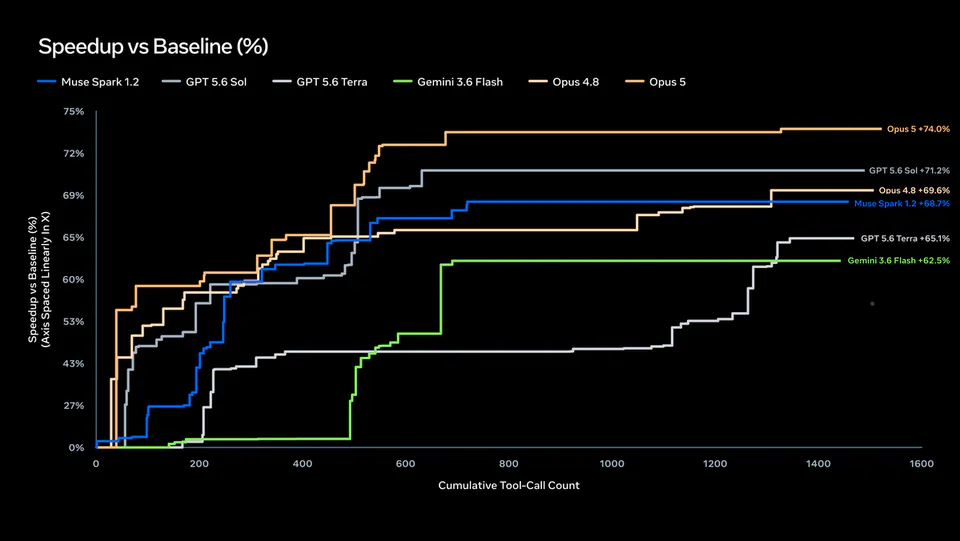 Speedup vs Baseline (%)
Muse Spark 1.2
GPT 5.6 Sol
GPT 5.6 Terra
Gemini 3.6 Flash
Opus 4.8
Opus 5
Opus 5 +74.0%
GPT 5.6 Sol +71.2%
Opus 4.8 +69.6%
Muse Spark 1.2 +68.7%
GPT 5.6 Terra +65.1%
Gemini 3.6 Flash +62.5%
Speedup vs Baseline (%) (Axis Spaced Linearly In X)
Cumulative Tool-Call Count