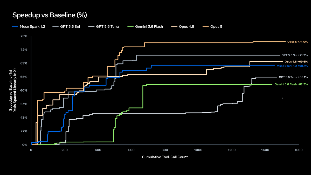 Speedup vs Baseline (%)
Muse Spark 1.2
GPT 5.6 Sol
GPT 5.6 Terra
Gemini 3.6 Flash
Opus 4.8
Opus 5
Opus 5 +74.0%
GPT 5.6 Sol +71.2%
Opus 4.8 +69.6%
Muse Spark 1.2 +68.7%
GPT 5.6 Terra +65.1%
Gemini 3.6 Flash +62.5%
Speedup vs Baseline (%) (Axis Spaced Linearly In X)
Cumulative Tool-Call Count
