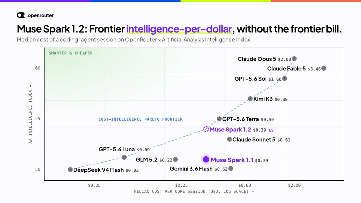 Muse Spark 1.2: Frontier intelligence-per-dollar, without the frontier bill. Median cost of a coding-agent session on OpenRouter x Artificial Analysis Intelligence Index. Claude Opus 5 $2.00, Claude Fable 5 $3.46, GPT-5.6 Sol $1.68, Kimi K3 $0.89, GPT-5.6 Terra $0.50, Muse Spark 1.2 $0.39 EST, Claude Sonnet 5 $0.61, GPT-5.6 Luna $0.09, GLM 5.2 $0.22, Muse Spark 1.1 $0.39, DeepSeek V4 Flash $0.03, Gemini 3.6 Flash $0.62.