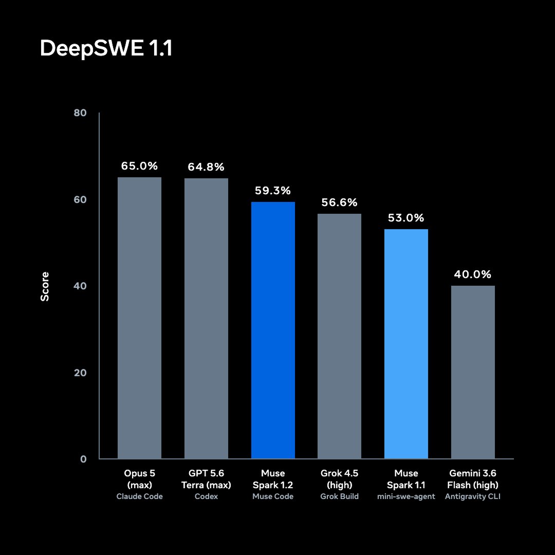 DeepSWE 1.1
Opus 5 (max) Claude Code 65.0%
GPT 5.6 Terra (max) Codex 64.8%
Muse Spark 1.2 Muse Code 59.3%
Grok 4.5 (high) Grok Build 56.6%
Muse Spark 1.1 mini-swe-agent 53.0%
Gemini 3.6 Flash (high) Antigravity CLI 40.0%