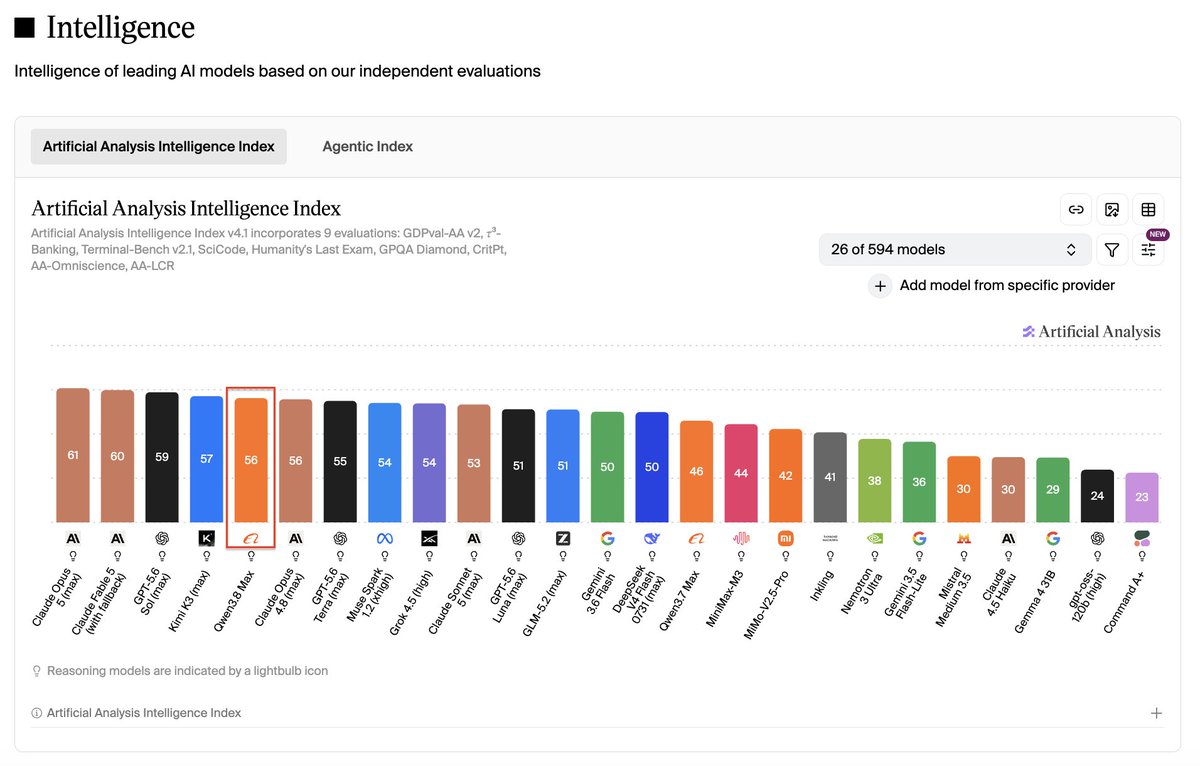 Artificial Analysis Intelligence Index v4.1 incorporates 9 evaluations: GDPval-AA v2, τ³-Banking, Terminal-Bench v2.1, SciCode, Humanity's Last Exam, GPQA Diamond, CritPt, AA-Omniscience, AA-LCR