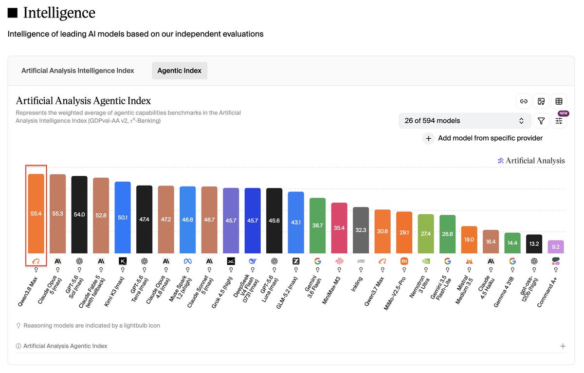 Artificial Analysis Agentic Index; Represents the weighted average of agentic capabilities benchmarks in the Artificial Analysis Intelligence Index (GDPval-AA v2, τ³-Banking); 26 of 594 models; Qwen3.8 Max 55.4