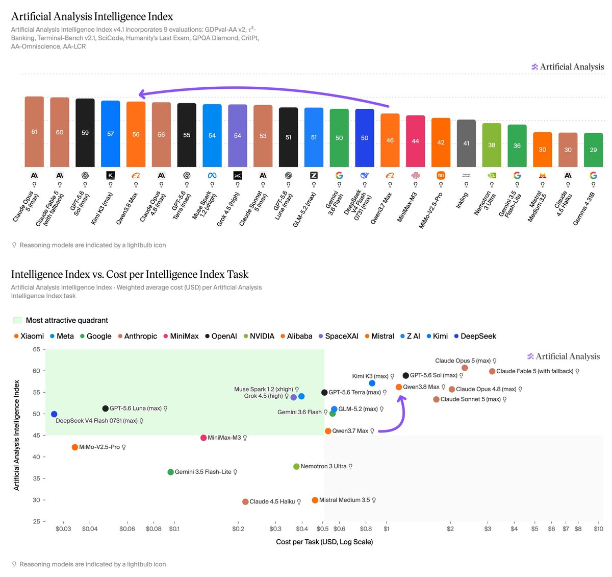 Artificial Analysis Intelligence Index; Artificial Analysis Intelligence Index v4.1 incorporates 9 evaluations: GDPval-AA v2, τ³-Banking, Terminal-Bench v2.1, SciCode, Humanity's Last Exam, GPQA Diamond, CritPt, AA-Omniscience, AA-LCR; Intelligence Index vs. Cost per Intelligence Index Task; Most attractive quadrant