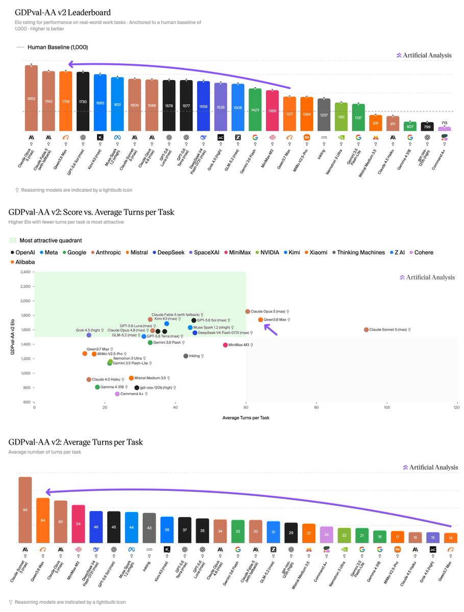 GDPval-AA v2 Leaderboard; GDPval-AA v2: Score vs. Average Turns per Task; GDPval-AA v2: Average Turns per Task