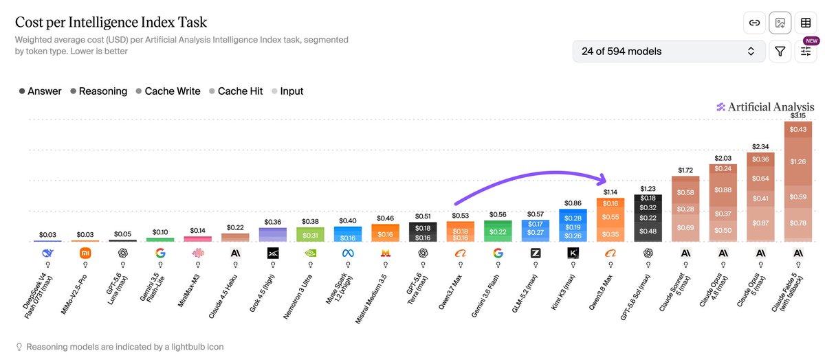 Cost per Intelligence Index Task; Weighted average cost (USD) per Artificial Analysis Intelligence Index task, segmented by token type. Lower is better; Answer; Reasoning; Cache Write; Cache Hit; Input; Artificial Analysis; 24 of 594 models; Reasoning models are indicated by a lightbulb icon