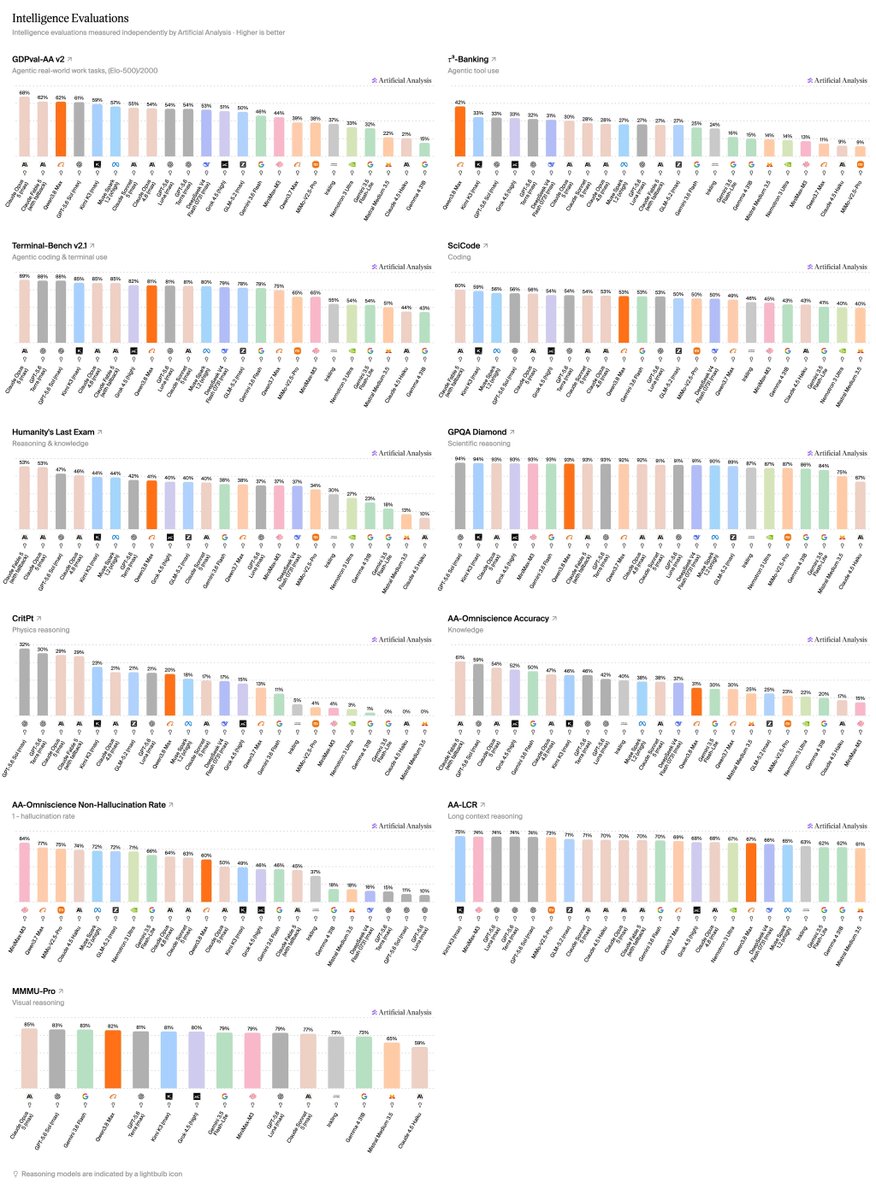 Intelligence Evaluations
Intelligence evaluations measured independently by Artificial Analysis - Higher is better
GDPval-AA v2
r-Banking
Terminal-Bench v2.1
SciCode
Humanity's Last Exam
GPQA Diamond
CritPt
AA-Omniscience Accuracy
AA-Omniscience Non-Hallucination Rate
AA-LCR
MMMU-Pro
Reasoning models are indicated by a lightbulb icon