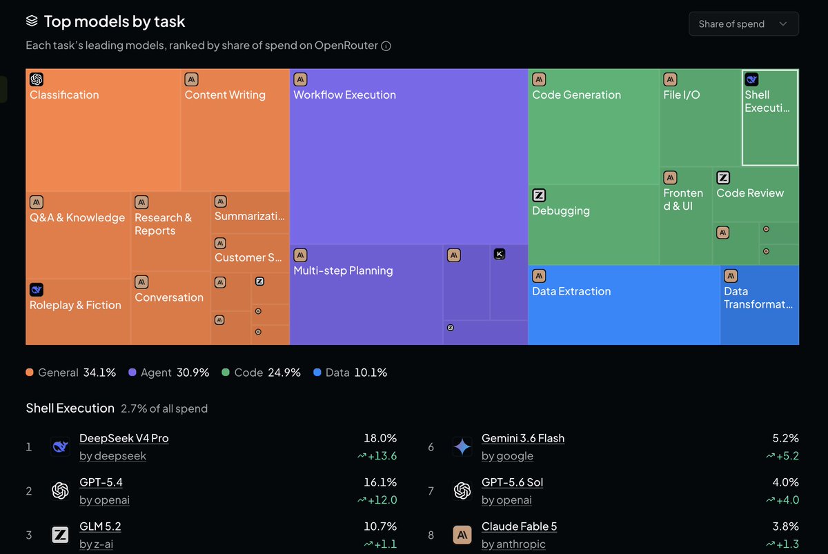 Top models by task
Each task's leading models, ranked by share of spend on OpenRouter
Share of spend
Classification
Content Writing
Workflow Execution
Code Generation
File I/O
Shell Executi...
Q&A & Knowledge
Research & Reports
Summarizati...
Customer S...
Multi-step Planning
Debugging
Frontend & UI
Code Review
Roleplay & Fiction
Conversation
Data Extraction
Data Transformat...
General 34.1% Agent 30.9% Code 24.9% Data 10.1%
Shell Execution 2.7% of all spend
1 DeepSeek V4 Pro by deepseek 18.0% ~+13.6
2 GPT-5.4 by openai 16.1% ~+12.0
3 GLM 5.2 by z-ai 10.7% ~+1.1
6 Gemini 3.6 Flash by google 5.2% ~+5.2
7 GPT-5.6 Sol by openai 4.0% ~+4.0
8 Claude Fable 5 by anthropic 3.8% ~+1.3