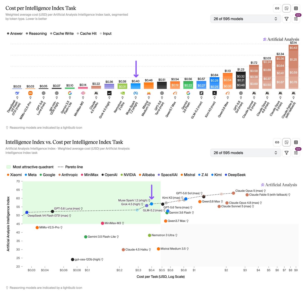 Cost per Intelligence Index Task
Weighted average cost (USD) per Artificial Analysis Intelligence Index task, segmented by token type. Lower is better
26 of 595 models
Intelligence Index vs. Cost per Intelligence Index Task
Artificial Analysis Intelligence Index · Weighted average cost (USD) per Intelligence Index task
26 of 595 models
Most attractive quadrant ···· Pareto line