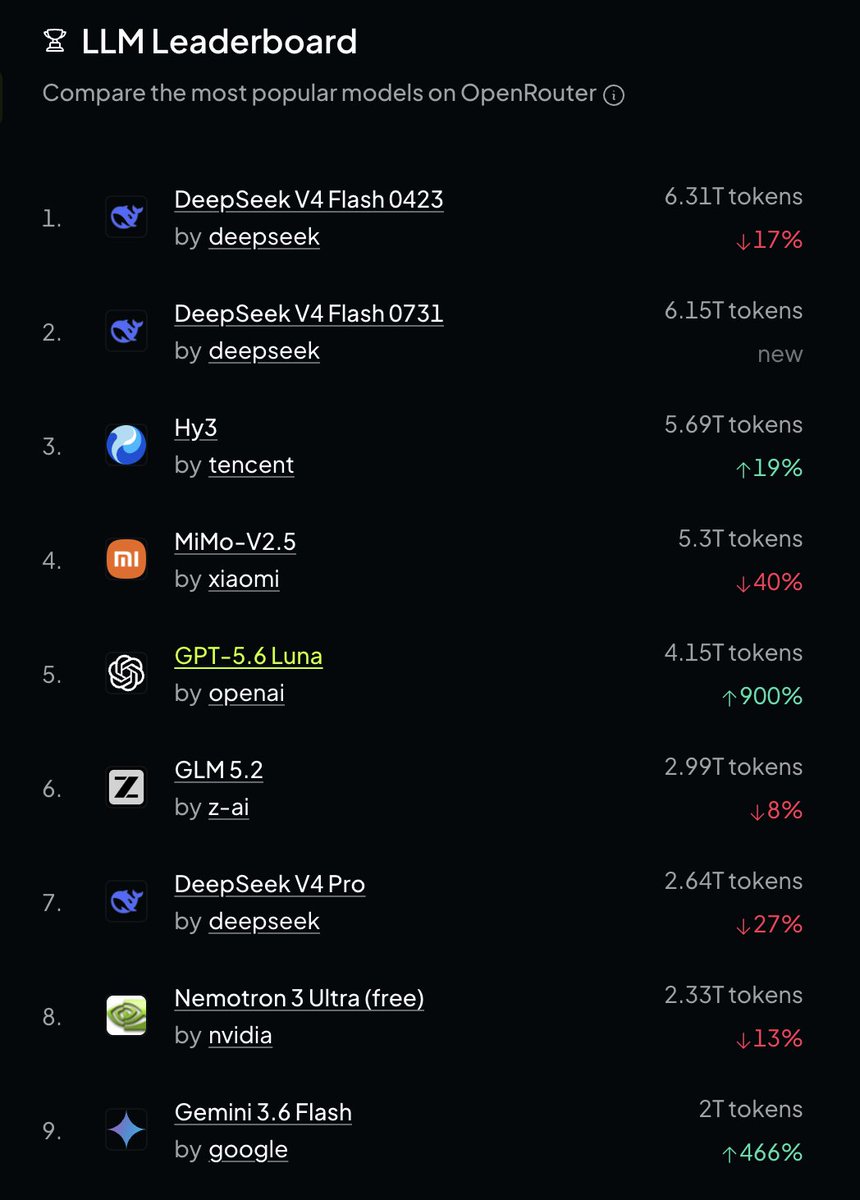 🏆 LLM Leaderboard
Compare the most popular models on OpenRouter ⓘ