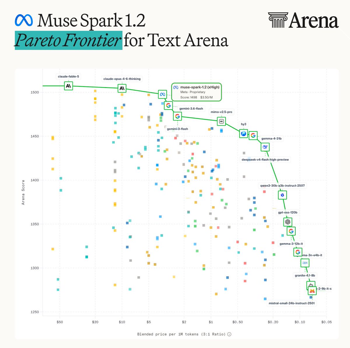 ∞ Muse Spark 1.2 Pareto Frontier for Text Arena; muse-spark-1.2 (xHigh) Meta Proprietary Score: 1498 $3.50/M; claude-fable-5; claude-opus-4-6-thinking; gemini-3.6-flash; mimo-v2.5-pro; hy3; gemma-4-31b; deepseek-v4-flash-high-preview; qwen3-30b-a3b-instruct-2507; gpt-oss-120b; gemma-3-12b-it; granite-4.1-8b; mistral-small-24b-instruct-2501
