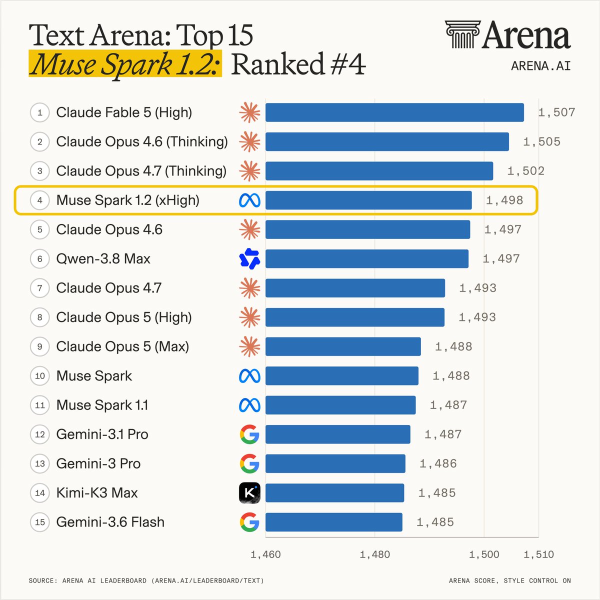 Text Arena: Top 15
Muse Spark 1.2: Ranked #4
1 Claude Fable 5 (High) 1,507
2 Claude Opus 4.6 (Thinking) 1,505
3 Claude Opus 4.7 (Thinking) 1,502
4 Muse Spark 1.2 (xHigh) 1,498
5 Claude Opus 4.6 1,497
6 Qwen-3.8 Max 1,497
7 Claude Opus 4.7 1,493
8 Claude Opus 5 (High) 1,493
9 Claude Opus 5 (Max) 1,488
10 Muse Spark 1,488
11 Muse Spark 1.1 1,487
12 Gemini-3.1 Pro 1,487
13 Gemini-3 Pro 1,486
14 Kimi-K3 Max 1,485
15 Gemini-3.6 Flash 1,485