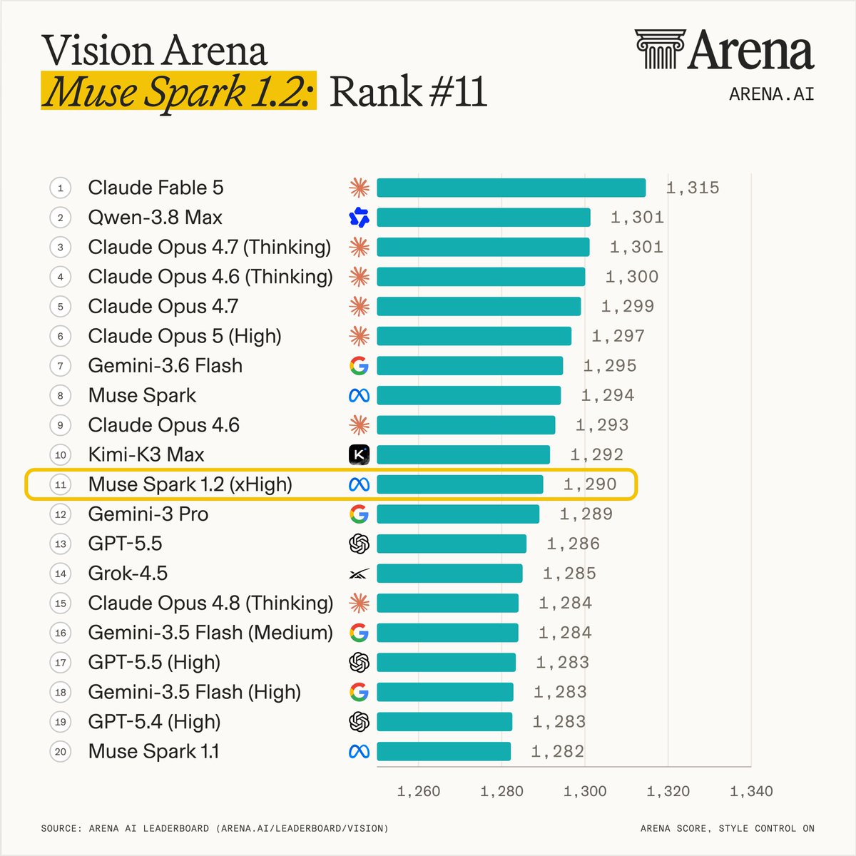 Vision Arena
Muse Spark 1.2: Rank #11
ARENA.AI
1 Claude Fable 5 1,315
2 Qwen-3.8 Max 1,301
3 Claude Opus 4.7 (Thinking) 1,301
4 Claude Opus 4.6 (Thinking) 1,300
5 Claude Opus 4.7 1,299
6 Claude Opus 5 (High) 1,297
7 Gemini-3.6 Flash 1,295
8 Muse Spark 1,294
9 Claude Opus 4.6 1,293
10 Kimi-K3 Max 1,292
11 Muse Spark 1.2 (xHigh) 1,290
12 Gemini-3 Pro 1,289
13 GPT-5.5 1,286
14 Grok-4.5 1,285
15 Claude Opus 4.8 (Thinking) 1,284
16 Gemini-3.5 Flash (Medium) 1,284
17 GPT-5.5 (High) 1,283
18 Gemini-3.5 Flash (High) 1,283
19 GPT-5.4 (High) 1,283
20 Muse Spark 1.1 1,282
SOURCE: ARENA AI LEADERBOARD (ARENA.AI/LEADERBOARD/VISION)
ARENA SCORE, STYLE CONTROL ON