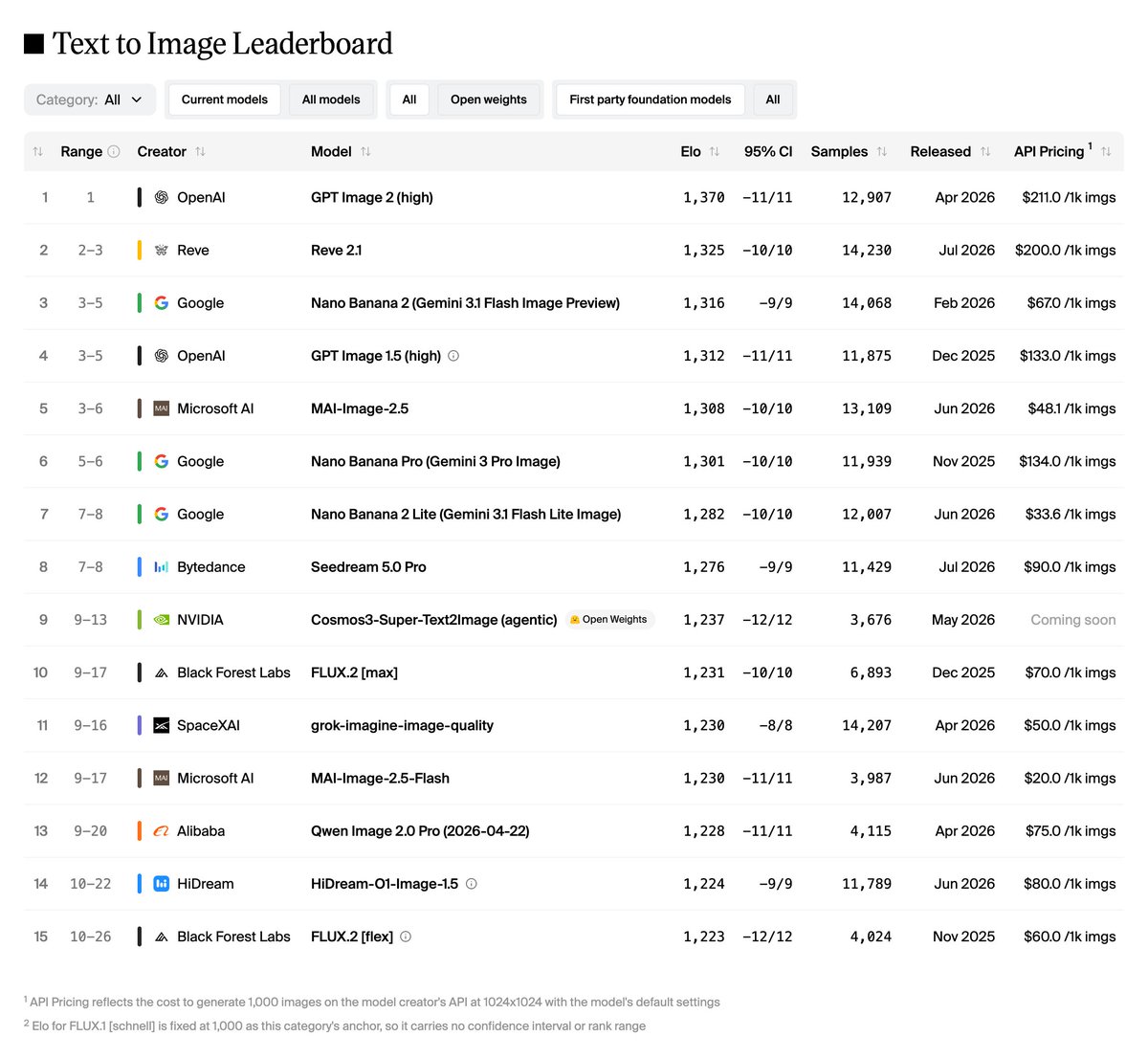 Text to Image Leaderboard
1 OpenAI GPT Image 2 (high) 1,370 -11/11 12,907 Apr 2026 $211.0 /1k imgs
2 Reve Reve 2.1 1,325 -10/10 14,230 Jul 2026 $200.0 /1k imgs
3 Google Nano Banana 2 (Gemini 3.1 Flash Image Preview) 1,316 -9/9 14,068 Feb 2026 $67.0 /1k imgs
4 OpenAI GPT Image 1.5 (high) 1,312 -11/11 11,875 Dec 2025 $133.0 /1k imgs
5 Microsoft AI MAI-Image-2.5 1,308 -10/10 13,109 Jun 2026 $48.1 /1k imgs
6 Google Nano Banana Pro (Gemini 3 Pro Image) 1,301 -10/10 11,939 Nov 2025 $134.0 /1k imgs
7 Google Nano Banana 2 Lite (Gemini 3.1 Flash Lite Image) 1,282 -10/10 12,007 Jun 2026 $33.6 /1k imgs
8 Bytedance Seedream 5.0 Pro 1,276 -9/9 11,429 Jul 2026 $90.0 /1k imgs
9 NVIDIA Cosmos3-Super-Text2Image (agentic) 1,237 -12/12 3,676 May 2026 Coming soon
10 Black Forest Labs FLUX.2 [max] 1,231 -10/10 6,893 Dec 2025 $70.0 /1k imgs
11 SpaceXAI grok-imagine-image-quality 1,230 -8/8 14,207 Apr 2026 $50.0 /1k imgs
12 Microsoft AI MAI-Image-2.5-Flash 1,230 -11/11 3,987 Jun 2026 $20.0 /1k imgs
13 Alibaba Qwen Image 2.0 Pro (2026-04-22) 1,228 -11/11 4,115 Apr 2026 $75.0 /1k imgs
14 HiDream HiDream-O1-Image-1.5 1,224 -9/9 11,789 Jun 2026 $80.0 /1k imgs
15 Black Forest Labs FLUX.2 [flex] 1,223 -12/12 4,024 Nov 2025 $60.0 /1k imgs