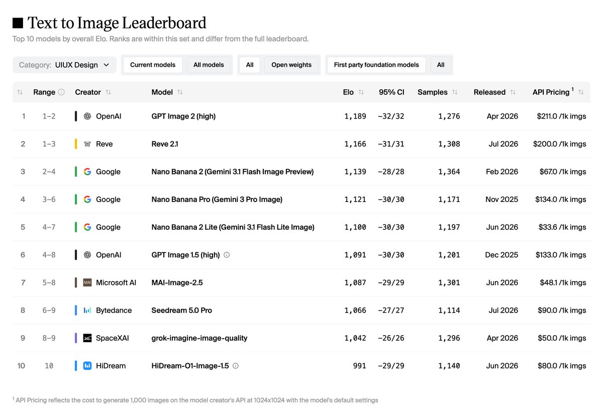 ■ Text to Image Leaderboard
Top 10 models by overall Elo. Ranks are within this set and differ from the full leaderboard.
Category: UIUX Design 
Current models All models All Open weights First party foundation models All
Range Creator Model Elo 95% CI Samples Released API Pricing 
1 1-2 OpenAI GPT Image 2 (high) 1,189 -32/32 1,276 Apr 2026 $211.0 /1k imgs
2 1-3 Reve Reve 2.1 1,166 -31/31 1,308 Jul 2026 $200.0 /1k imgs
3 2-4 Google Nano Banana 2 (Gemini 3.1 Flash Image Preview) 1,139 -28/28 1,364 Feb 2026 $67.0 /1k imgs
4 3-6 Google Nano Banana Pro (Gemini 3 Pro Image) 1,121 -30/30 1,171 Nov 2025 $134.0 /1k imgs
5 4-7 Google Nano Banana 2 Lite (Gemini 3.1 Flash Lite Image) 1,100 -30/30 1,197 Jun 2026 $33.6 /1k imgs
6 4-8 OpenAI GPT Image 1.5 (high) 1,091 -30/30 1,201 Dec 2025 $133.0 /1k imgs
7 5-8 Microsoft AI MAI-Image-2.5 1,087 -29/29 1,301 Jun 2026 $48.1 /1k imgs
8 6-9 Bytedance Seedream 5.0 Pro 1,066 -27/27 1,114 Jul 2026 $90.0 /1k imgs
9 8-9 SpaceXAI grok-imagine-image-quality 1,042 -26/26 1,296 Apr 2026 $50.0 /1k imgs
10 10 HiDream HiDream-O1-Image-1.5 991 -29/29 1,140 Jun 2026 $80.0 /1k imgs
1 API Pricing reflects the cost to generate 1,000 images on the model creator's API at 1024x1024 with the model's default settings