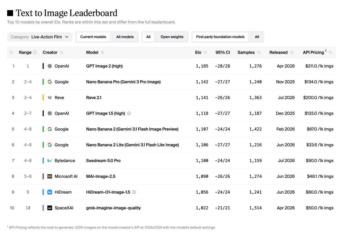 ■ Text to Image Leaderboard
Top 10 models by overall Elo. Ranks are within this set and differ from the full leaderboard.
Category: Live-Action Film 
Current models 
All models 
All 
Open weights 
First party foundation models 
All 
Range Creator Model Elo 95% CI Samples Released API Pricing 
1 1 OpenAI GPT Image 2 (high) 1,185 -28/28 1,276 Apr 2026 $211.0 /1k imgs
2 2-4 Google Nano Banana Pro (Gemini 3 Pro Image) 1,142 -27/27 1,240 Nov 2025 $134.0 /1k imgs
3 2-4 Reve Reve 2.1 1,141 -26/26 1,363 Jul 2026 $200.0 /1k imgs
4 2-7 OpenAI GPT Image 1.5 (high) 1,118 -27/27 1,187 Dec 2025 $133.0 /1k imgs
5 4-8 Google Nano Banana 2 (Gemini 3.1 Flash Image Preview) 1,107 -24/24 1,422 Feb 2026 $67.0 /1k imgs
6 4-8 Google Nano Banana 2 Lite (Gemini 3.1 Flash Lite Image) 1,106 -27/27 1,216 Jun 2026 $33.6 /1k imgs
7 4-8 Bytedance Seedream 5.0 Pro 1,100 -24/24 1,159 Jul 2026 $90.0 /1k imgs
8 5-8 Microsoft AI MAI-Image-2.5 1,090 -26/26 1,274 Jun 2026 $48.1 /1k imgs
9 9 HiDream HiDream-O1-Image-1.5 1,056 -24/24 1,241 Jun 2026 $80.0 /1k imgs
10 10 SpaceXAI grok-imagine-image-quality 1,022 -21/21 1,514 Apr 2026 $50.0 /1k imgs
1 API Pricing reflects the cost to generate 1,000 images on the model creator's API at 1024x1024 with the model's default settings