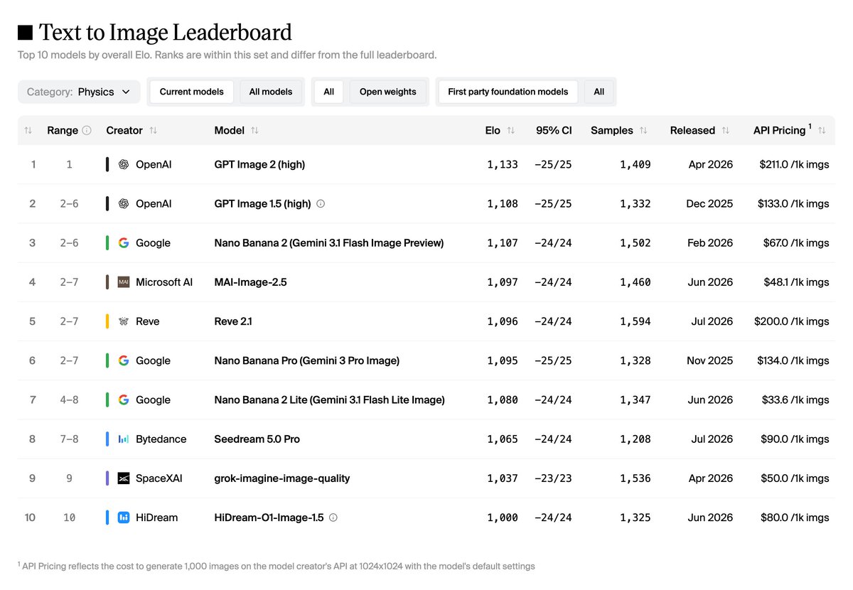 ■ Text to Image Leaderboard
Top 10 models by overall Elo. Ranks are within this set and differ from the full leaderboard.
Category: Physics ∨ Current models All models All Open weights First party foundation models All
Range Creator Model Elo 95% CI Samples Released API Pricing 1
1 1 OpenAI GPT Image 2 (high) 1,133 -25/25 1,409 Apr 2026 $211.0 /1k imgs
2 2-6 OpenAI GPT Image 1.5 (high) 1,108 -25/25 1,332 Dec 2025 $133.0 /1k imgs
3 2-6 Google Nano Banana 2 (Gemini 3.1 Flash Image Preview) 1,107 -24/24 1,502 Feb 2026 $67.0 /1k imgs
4 2-7 Microsoft AI MAI-Image-2.5 1,097 -24/24 1,460 Jun 2026 $48.1 /1k imgs
5 2-7 Reve Reve 2.1 1,096 -24/24 1,594 Jul 2026 $200.0 /1k imgs
6 2-7 Google Nano Banana Pro (Gemini 3 Pro Image) 1,095 -25/25 1,328 Nov 2025 $134.0 /1k imgs
7 4-8 Google Nano Banana 2 Lite (Gemini 3.1 Flash Lite Image) 1,080 -24/24 1,347 Jun 2026 $33.6 /1k imgs
8 7-8 Bytedance Seedream 5.0 Pro 1,065 -24/24 1,208 Jul 2026 $90.0 /1k imgs
9 9 SpaceXAI grok-imagine-image-quality 1,037 -23/23 1,536 Apr 2026 $50.0 /1k imgs
10 10 HiDream HiDream-O1-Image-1.5 1,000 -24/24 1,325 Jun 2026 $80.0 /1k imgs
1 API Pricing reflects the cost to generate 1,000 images on the model creator's API at 1024x1024 with the model's default settings