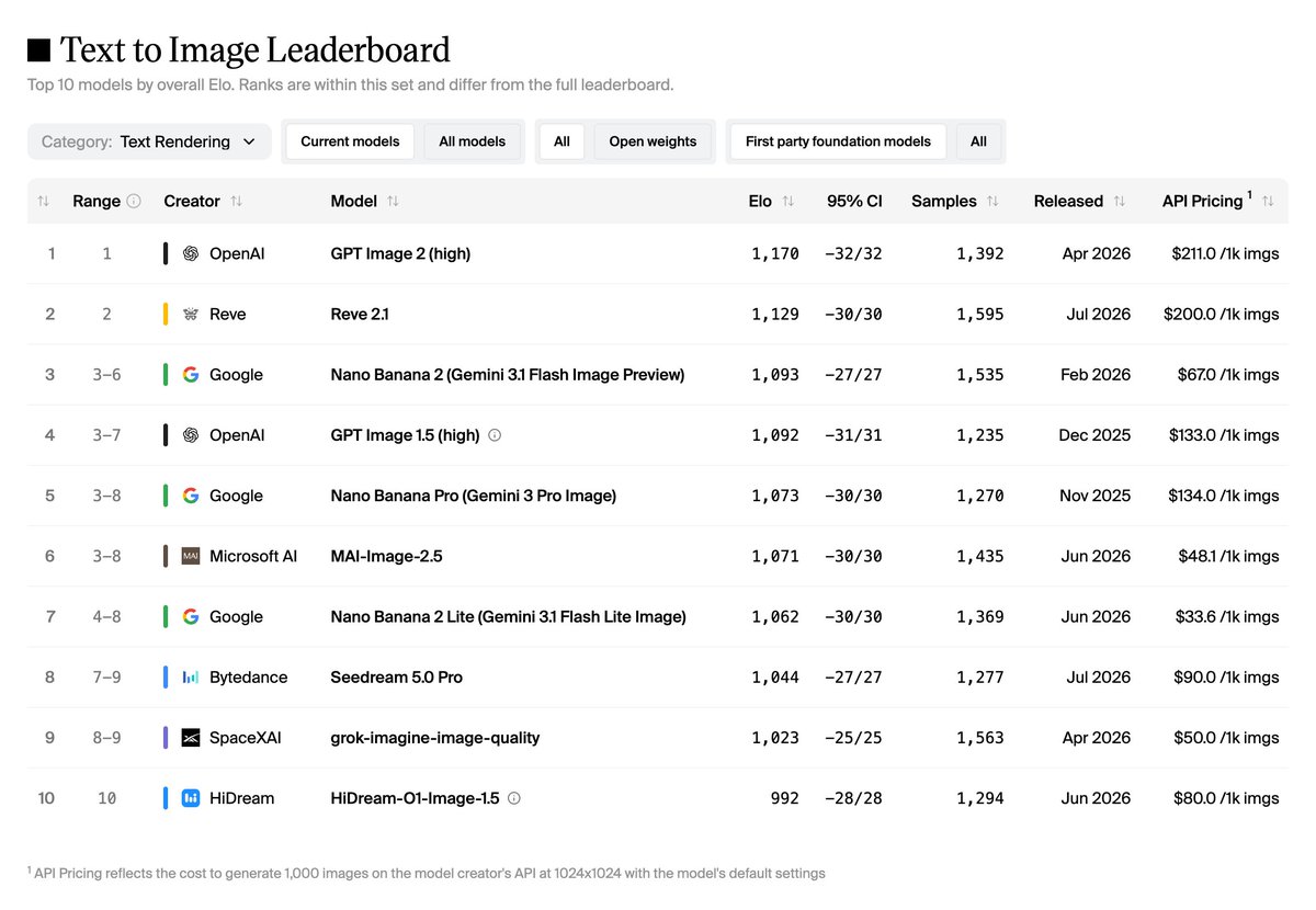 ■ Text to Image Leaderboard
Top 10 models by overall Elo. Ranks are within this set and differ from the full leaderboard.
Category: Text Rendering 
Current models All models All Open weights First party foundation models All
Range Creator Model Elo 95% CI Samples Released API Pricing 
1 1 OpenAI GPT Image 2 (high) 1,170 -32/32 1,392 Apr 2026 $211.0 /1k imgs
2 2 Reve Reve 2.1 1,129 -30/30 1,595 Jul 2026 $200.0 /1k imgs
3 3-6 Google Nano Banana 2 (Gemini 3.1 Flash Image Preview) 1,093 -27/27 1,535 Feb 2026 $67.0 /1k imgs
4 3-7 OpenAI GPT Image 1.5 (high) 1,092 -31/31 1,235 Dec 2025 $133.0 /1k imgs
5 3-8 Google Nano Banana Pro (Gemini 3 Pro Image) 1,073 -30/30 1,270 Nov 2025 $134.0 /1k imgs
6 3-8 Microsoft AI MAI-Image-2.5 1,071 -30/30 1,435 Jun 2026 $48.1 /1k imgs
7 4-8 Google Nano Banana 2 Lite (Gemini 3.1 Flash Lite Image) 1,062 -30/30 1,369 Jun 2026 $33.6 /1k imgs
8 7-9 Bytedance Seedream 5.0 Pro 1,044 -27/27 1,277 Jul 2026 $90.0 /1k imgs
9 8-9 SpaceXAI grok-imagine-image-quality 1,023 -25/25 1,563 Apr 2026 $50.0 /1k imgs
10 10 HiDream HiDream-O1-Image-1.5 992 -28/28 1,294 Jun 2026 $80.0 /1k imgs
1 API Pricing reflects the cost to generate 1,000 images on the model creator's API at 1024x1024 with the model's default settings