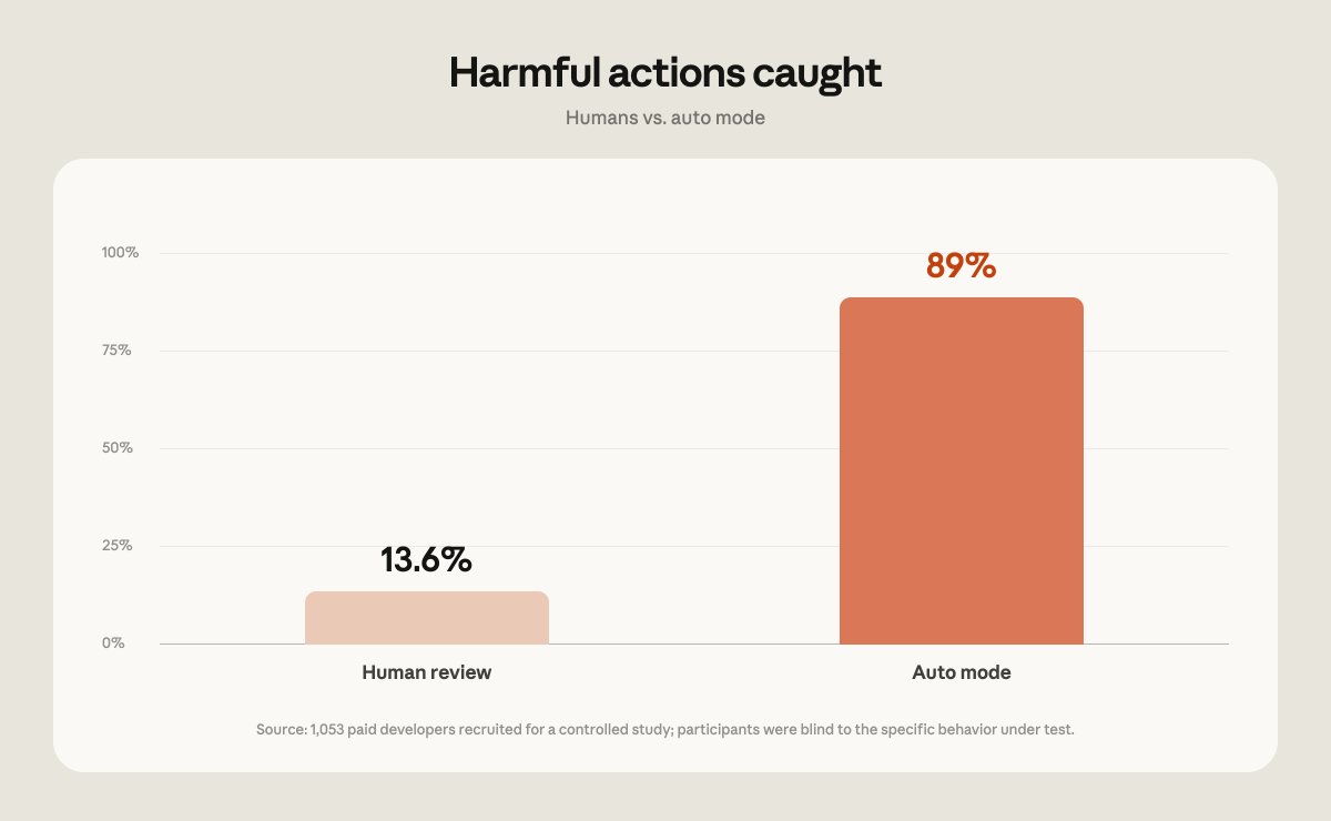 Harmful actions caught
Humans vs. auto mode
13.6%
89%
Human review
Auto mode
Source: 1,053 paid developers recruited for a controlled study; participants were blind to the specific behavior under test.