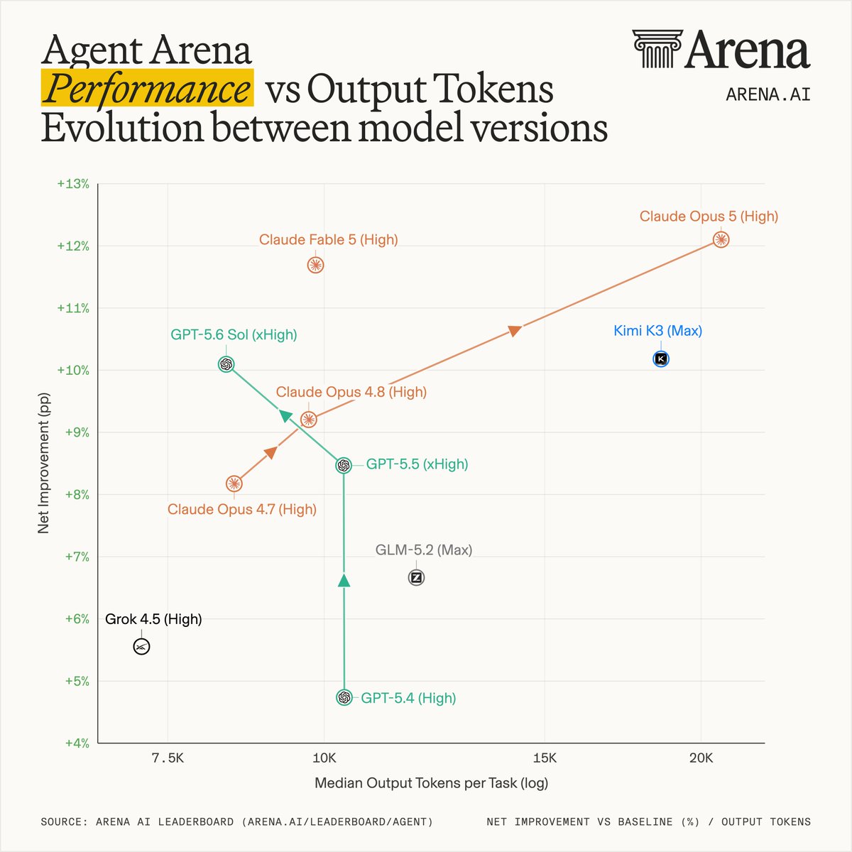 Agent Arena Performance vs Output Tokens Evolution between model versions; +13% +12% +11% +10% +9% +8% +7% +6% +5% +4%; 7.5K 10K 15K 20K; Net Improvement (pp); Median Output Tokens per Task (log); Claude Fable 5 (High); Claude Opus 5 (High); Claude Opus 4.8 (High); Claude Opus 4.7 (High); GPT-5.6 Sol (xHigh); GPT-5.5 (xHigh); GPT-5.4 (High); Kimi K3 (Max); GLM-5.2 (Max); Grok 4.5 (High); SOURCE: ARENA AI LEADERBOARD (ARENA.AI/LEADERBOARD/AGENT); NET IMPROVEMENT VS BASELINE (%) / OUTPUT TOKENS