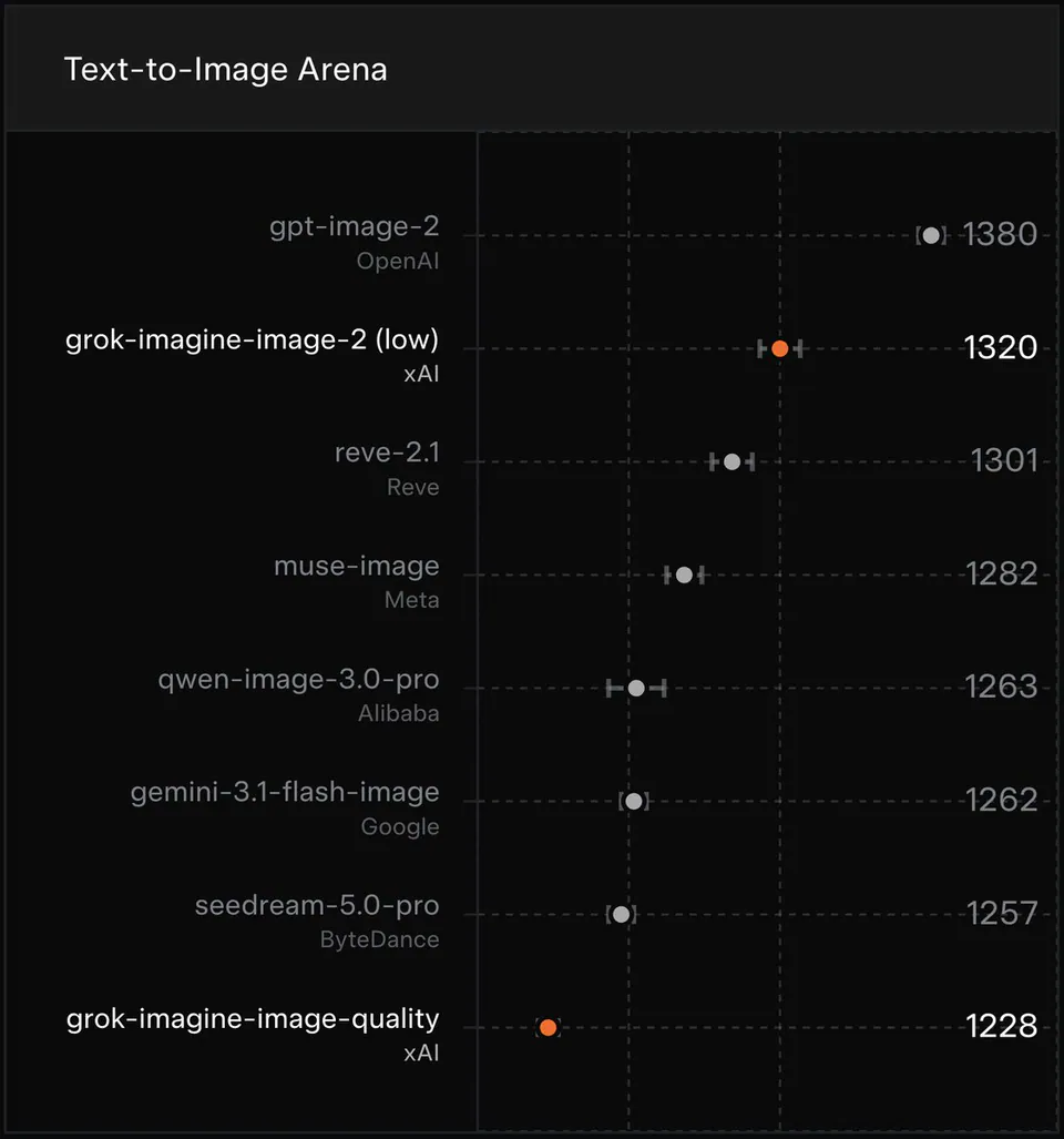 Text-to-Image Arena
gpt-image-2 OpenAI 1380
grok-imagine-image-2 (low) xAI 1320
reve-2.1 Reve 1301
muse-image Meta 1282
qwen-image-3.0-pro Alibaba 1263
gemini-3.1-flash-image Google 1262
seedream-5.0-pro ByteDance 1257
grok-imagine-image-quality xAI 1228