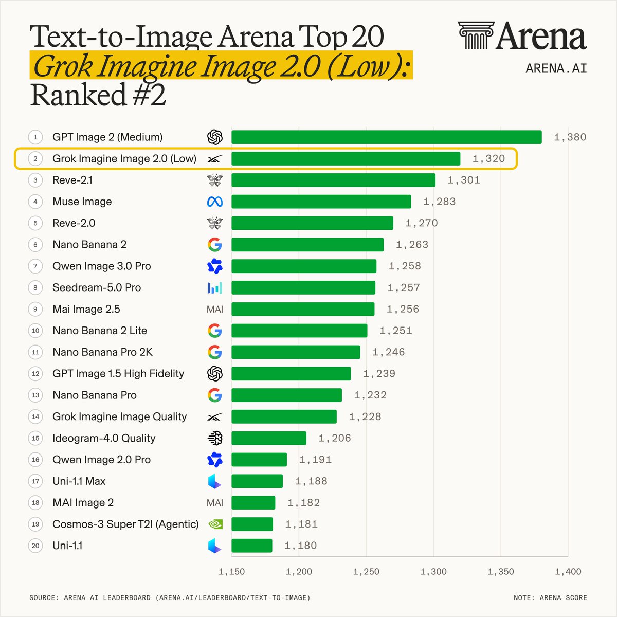 Text-to-Image Arena Top 20
Grok Imagine Image 2.0 (Low): Ranked #2
1 GPT Image 2 (Medium) 1,380
2 Grok Imagine Image 2.0 (Low) 1,320
3 Reve-2.1 1,301
4 Muse Image 1,283
5 Reve-2.0 1,270
6 Nano Banana 2 1,263
7 Qwen Image 3.0 Pro 1,258
8 Seedream-5.0 Pro 1,257
9 Mai Image 2.5 1,256
10 Nano Banana 2 Lite 1,251
11 Nano Banana Pro 2K 1,246
12 GPT Image 1.5 High Fidelity 1,239
13 Nano Banana Pro 1,232
14 Grok Imagine Image Quality 1,228
15 Ideogram-4.0 Quality 1,206
16 Qwen Image 2.0 Pro 1,191
17 Uni-1.1 Max 1,188
18 MAI Image 2 1,182
19 Cosmos-3 Super T2I (Agentic) 1,181
20 Uni-1.1 1,180
SOURCE: ARENA AI LEADERBOARD (ARENA.AI/LEADERBOARD/TEXT-TO-IMAGE)
NOTE: ARENA SCORE