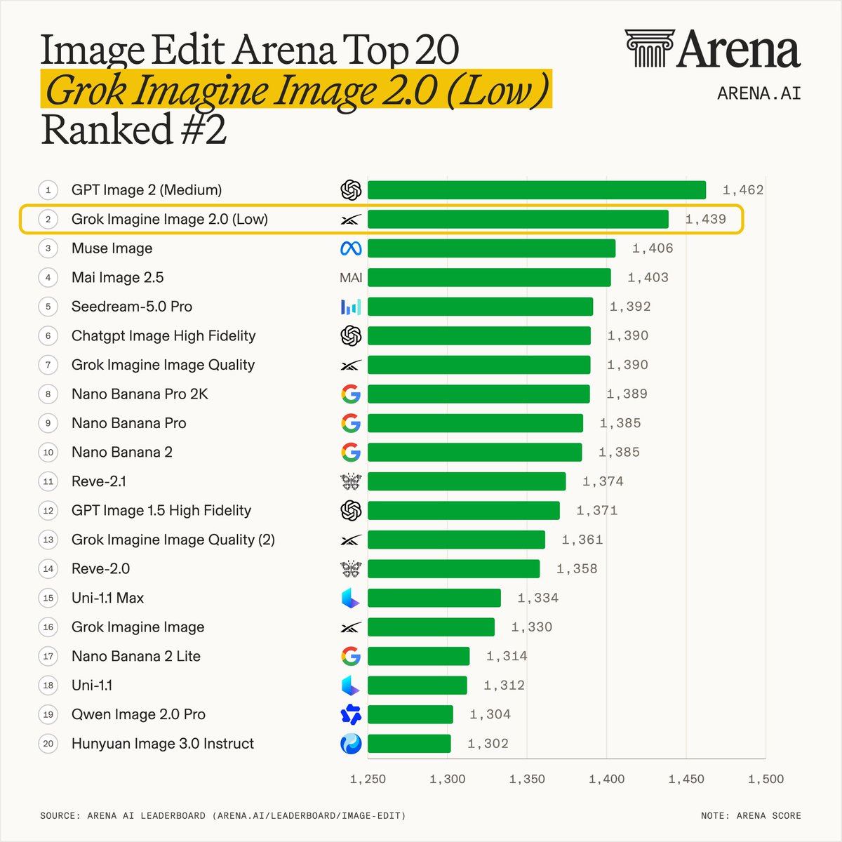 Image Edit Arena Top 20
Grok Imagine Image 2.0 (Low)
Ranked #2
1 GPT Image 2 (Medium) 1,462
2 Grok Imagine Image 2.0 (Low) 1,439
3 Muse Image 1,406
4 Mai Image 2.5 1,403
5 Seedream-5.0 Pro 1,392
6 Chatgpt Image High Fidelity 1,390
7 Grok Imagine Image Quality 1,390
8 Nano Banana Pro 2K 1,389
9 Nano Banana Pro 1,385
10 Nano Banana 2 1,385
11 Reve-2.1 1,374
12 GPT Image 1.5 High Fidelity 1,371
13 Grok Imagine Image Quality (2) 1,361
14 Reve-2.0 1,358
15 Uni-1.1 Max 1,334
16 Grok Imagine Image 1,330
17 Nano Banana 2 Lite 1,314
18 Uni-1.1 1,312
19 Qwen Image 2.0 Pro 1,304
20 Hunyuan Image 3.0 Instruct 1,302