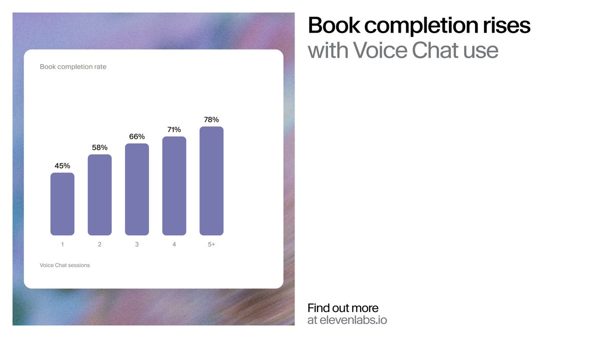 Book completion rises with Voice Chat use; Book completion rate; 45%; 58%; 66%; 71%; 78%; 1; 2; 3; 4; 5+; Voice Chat sessions; Find out more at elevenlabs.io