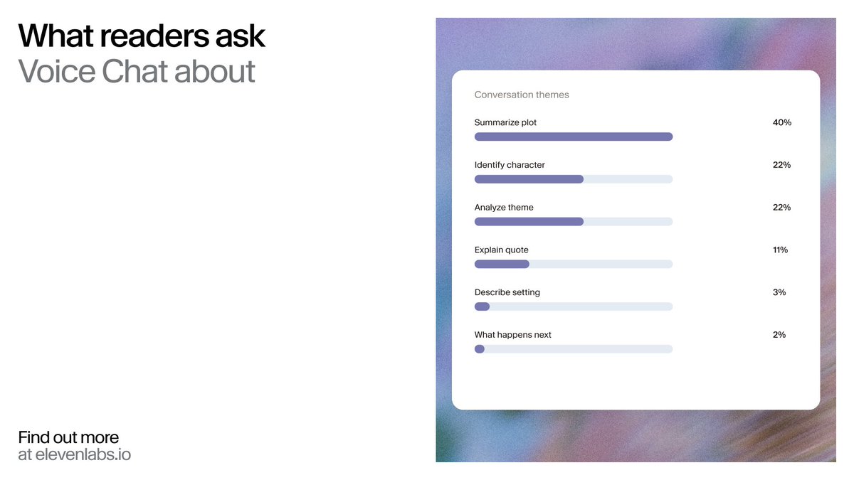What readers ask Voice Chat about
Conversation themes
Summarize plot 40%
Identify character 22%
Analyze theme 22%
Explain quote 11%
Describe setting 3%
What happens next 2%
Find out more at elevenlabs.io