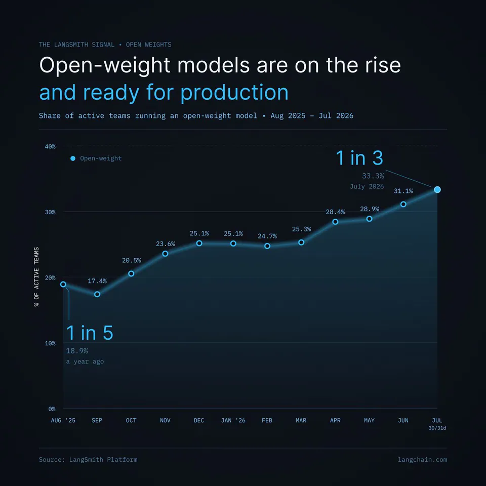 THE LANGSMITH SIGNAL • OPEN WEIGHTS
Open-weight models are on the rise and ready for production
Share of active teams running an open-weight model • Aug 2025 - Jul 2026
1 in 5
18.9%
a year ago
1 in 3
33.3%
July 2026
Source: LangSmith Platform
langchain.com