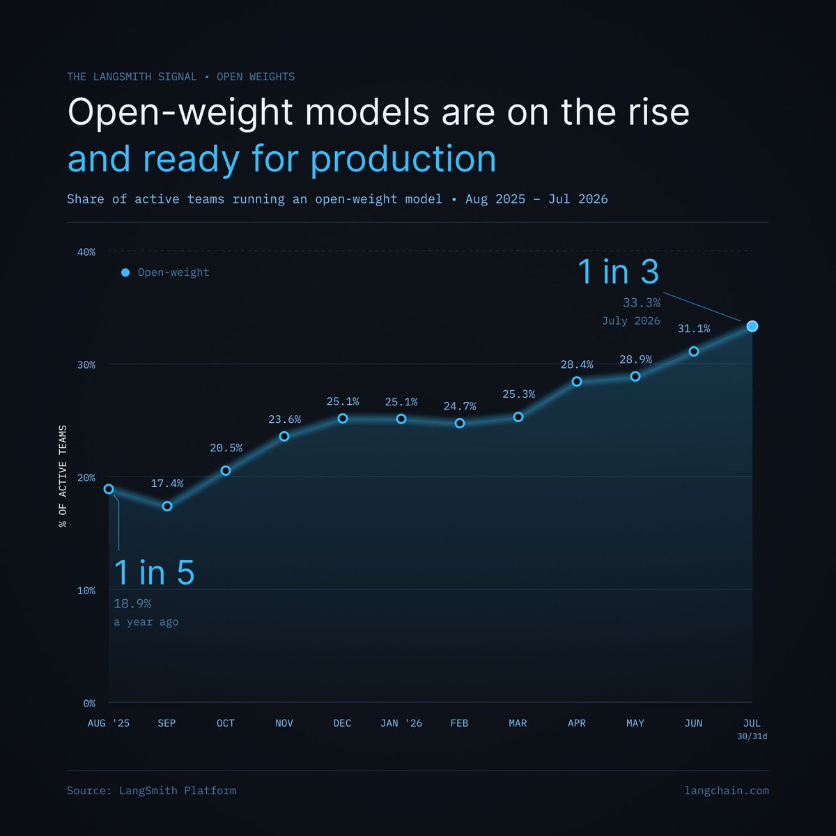 THE LANGSMITH SIGNAL • OPEN WEIGHTS
Open-weight models are on the rise and ready for production
Share of active teams running an open-weight model • Aug 2025 - Jul 2026
1 in 5
18.9%
a year ago
1 in 3
33.3%
July 2026
Source: LangSmith Platform
langchain.com