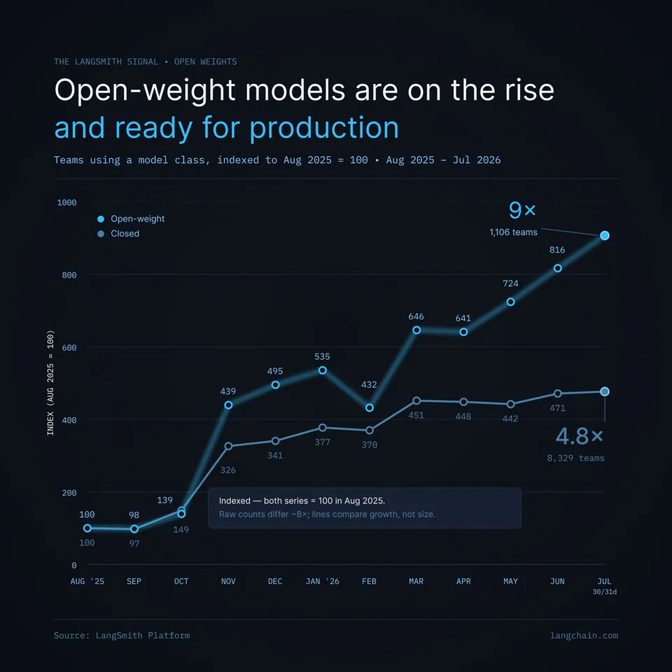 THE LANGSMITH SIGNAL • OPEN WEIGHTS
Open-weight models are on the rise and ready for production
Teams using a model class, indexed to Aug 2025 = 100 • Aug 2025 - Jul 2026
9x 1,106 teams
4.8x 8,329 teams
Indexed — both series = 100 in Aug 2025.
Raw counts differ ~8x; lines compare growth, not size.
Source: LangSmith Platform