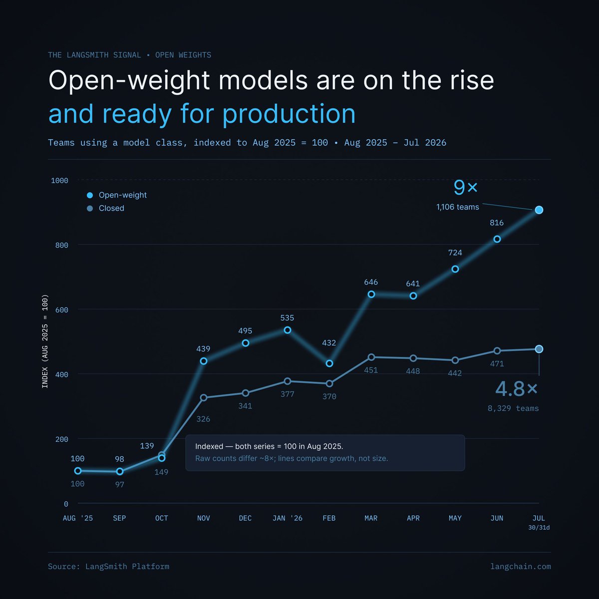 THE LANGSMITH SIGNAL • OPEN WEIGHTS
Open-weight models are on the rise and ready for production
Teams using a model class, indexed to Aug 2025 = 100 • Aug 2025 - Jul 2026
9x 1,106 teams
4.8x 8,329 teams
Indexed — both series = 100 in Aug 2025.
Raw counts differ ~8x; lines compare growth, not size.
Source: LangSmith Platform