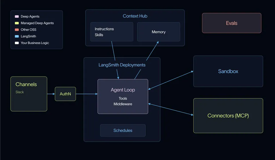 Deep Agents, Managed Deep Agents, Other OSS, LangSmith, Your Business Logic, Context Hub, Instructions, Skills, Memory, Evals, LangSmith Deployments, Agent Loop, Tools, Middleware, Channels, Slack, AuthN, Sandbox, Connectors (MCP), Schedules