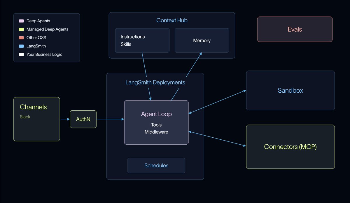 Deep Agents, Managed Deep Agents, Other OSS, LangSmith, Your Business Logic, Context Hub, Instructions, Skills, Memory, Evals, LangSmith Deployments, Agent Loop, Tools, Middleware, Channels, Slack, AuthN, Sandbox, Connectors (MCP), Schedules
