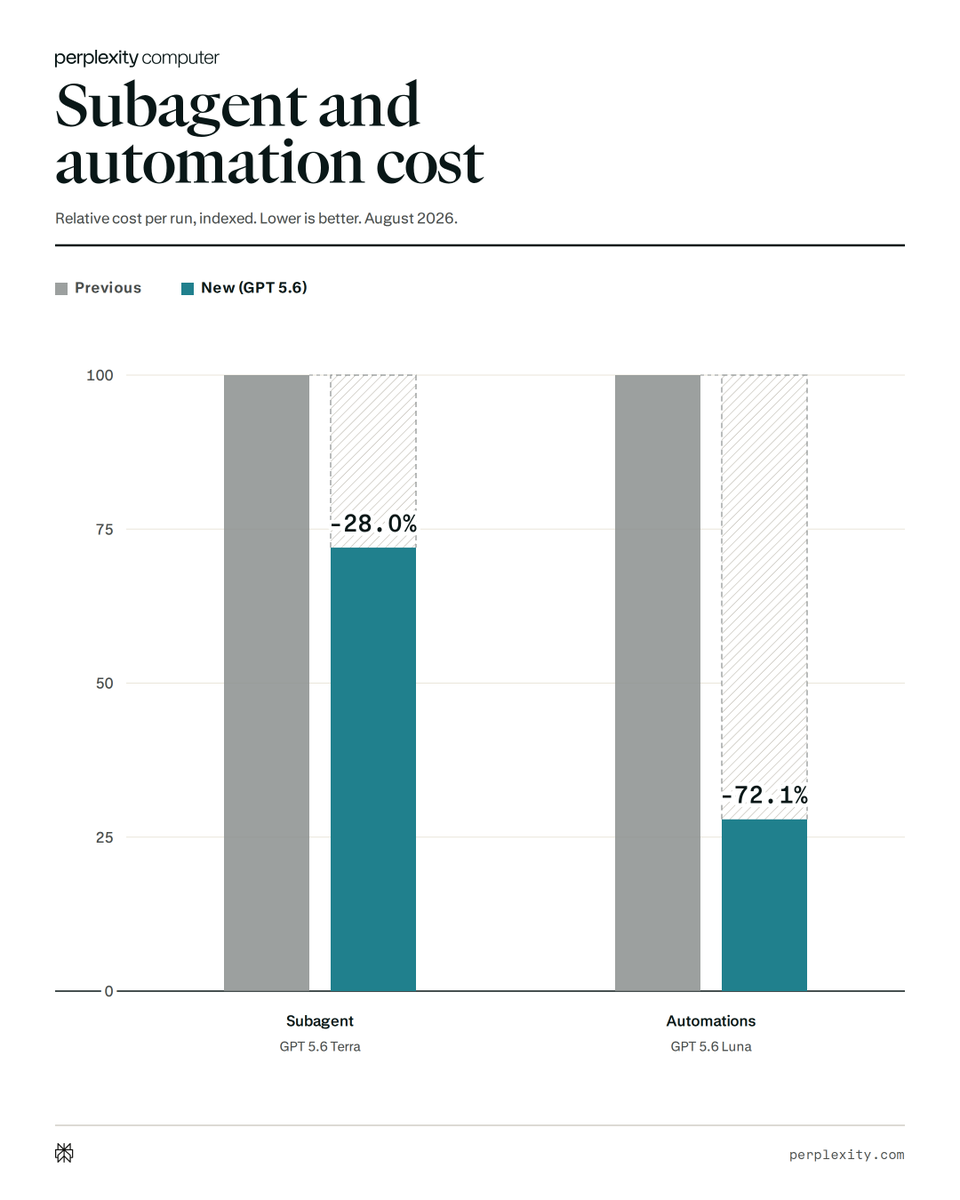 perplexity computer
Subagent and automation cost
Relative cost per run, indexed. Lower is better. August 2026.
Previous
New (GPT 5.6)
-28.0%
-72.1%
Subagent
GPT 5.6 Terra
Automations
GPT 5.6 Luna
perplexity.com
