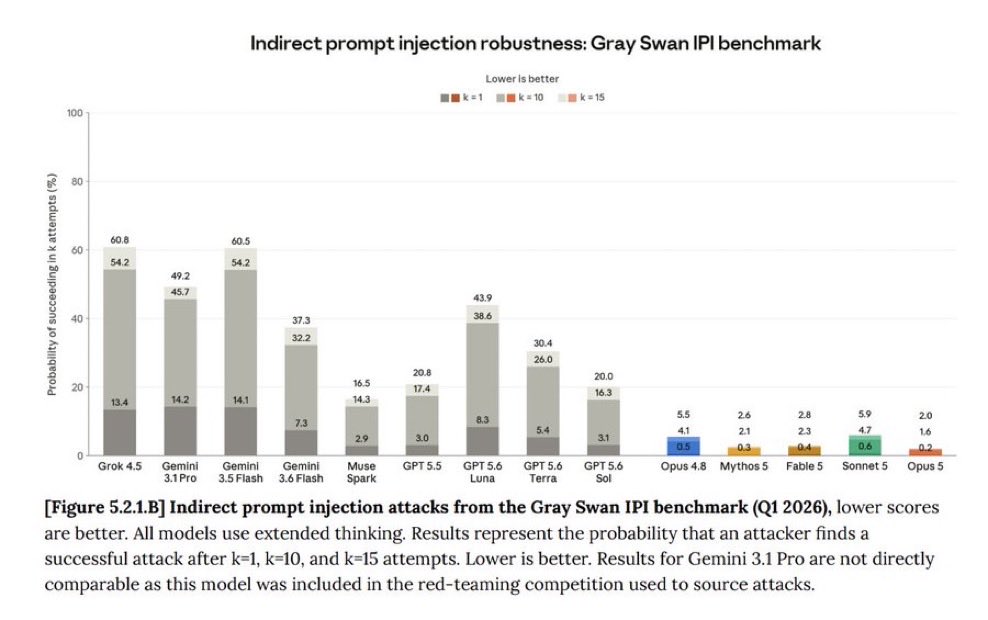 Indirect prompt injection robustness: Gray Swan IPI benchmark; [Figure 5.2.1.B] Indirect prompt injection attacks from the Gray Swan IPI benchmark (Q1 2026), lower scores are better. All models use extended thinking. Results represent the probability that an attacker finds a successful attack after k=1, k=10, and k=15 attempts. Lower is better. Results for Gemini 3.1 Pro are not directly comparable as this model was included in the red-teaming competition used to source attacks.
