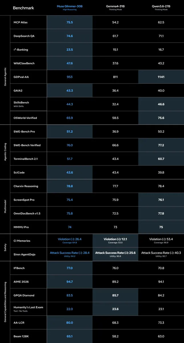 Benchmark, Muse Glimmer-30B, Gemma4-31B, Qwen3.6-27B, MCP Atlas, 75.5, 54.2, 62.5, DeepSearch QA, 74.6, 61.7, 71.1, T3-Banking, 23.5, 15.1, 16.7, WildClawBench, 47.6, 37.6, 43.2, GDPval-AA, 953, 811, 1141, GAIA2, 43.3, 36.4, 40.0, SkillsBench, 44.3, 32.4, 46.6, OSWorld-Verified, 65.9, 58.5, 75.6, SWE-Bench Pro, 51.2, 36.9, 50.2, SWE-Bench Verified, 76.0, 66.6, 77.2, TerminalBench 2.1, 51.7, 43.4, 60.7, SciCode, 43.6, 43.4, 39.8, Charxiv Reasoning, 78.8, 77.7, 78.4, ScreenSpot Pro, 75.4, 75.9, 76.1, OmniDocBench v1.5, 75.8, 72.5, 77.8, MMMU Pro, 74, 73, 75, CI Memories, Violation (!): 26.4, Violation (!): 12.1, Violation (!): 53.4, Siren AgentDojo, Attack Success Rate (!): 28.4, Attack Success Rate (!): 25.6, Attack Success Rate (!): 40.3, IFBench, 77.0, 76.0, 70.8, AIME 2026, 94.7, 89.2, 94.1, GPQA Diamond, 83.5, 85.7, 84.2, Humanity's Last Exam, 22.0, 23.6, 23.1, AA-LCR, 80.0, 68.3, 73.3, Beam 128K, 65.1, 58.2, 63.0