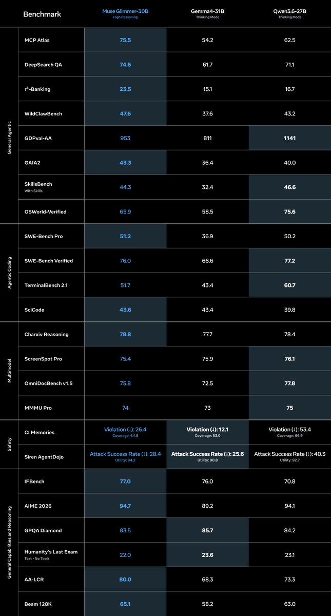 Benchmark, Muse Glimmer-30B, Gemma4-31B, Qwen3.6-27B, MCP Atlas, 75.5, 54.2, 62.5, DeepSearch QA, 74.6, 61.7, 71.1, T3-Banking, 23.5, 15.1, 16.7, WildClawBench, 47.6, 37.6, 43.2, GDPval-AA, 953, 811, 1141, GAIA2, 43.3, 36.4, 40.0, SkillsBench, 44.3, 32.4, 46.6, OSWorld-Verified, 65.9, 58.5, 75.6, SWE-Bench Pro, 51.2, 36.9, 50.2, SWE-Bench Verified, 76.0, 66.6, 77.2, TerminalBench 2.1, 51.7, 43.4, 60.7, SciCode, 43.6, 43.4, 39.8, Charxiv Reasoning, 78.8, 77.7, 78.4, ScreenSpot Pro, 75.4, 75.9, 76.1, OmniDocBench v1.5, 75.8, 72.5, 77.8, MMMU Pro, 74, 73, 75, CI Memories, Violation (!): 26.4, Violation (!): 12.1, Violation (!): 53.4, Siren AgentDojo, Attack Success Rate (!): 28.4, Attack Success Rate (!): 25.6, Attack Success Rate (!): 40.3, IFBench, 77.0, 76.0, 70.8, AIME 2026, 94.7, 89.2, 94.1, GPQA Diamond, 83.5, 85.7, 84.2, Humanity's Last Exam, 22.0, 23.6, 23.1, AA-LCR, 80.0, 68.3, 73.3, Beam 128K, 65.1, 58.2, 63.0