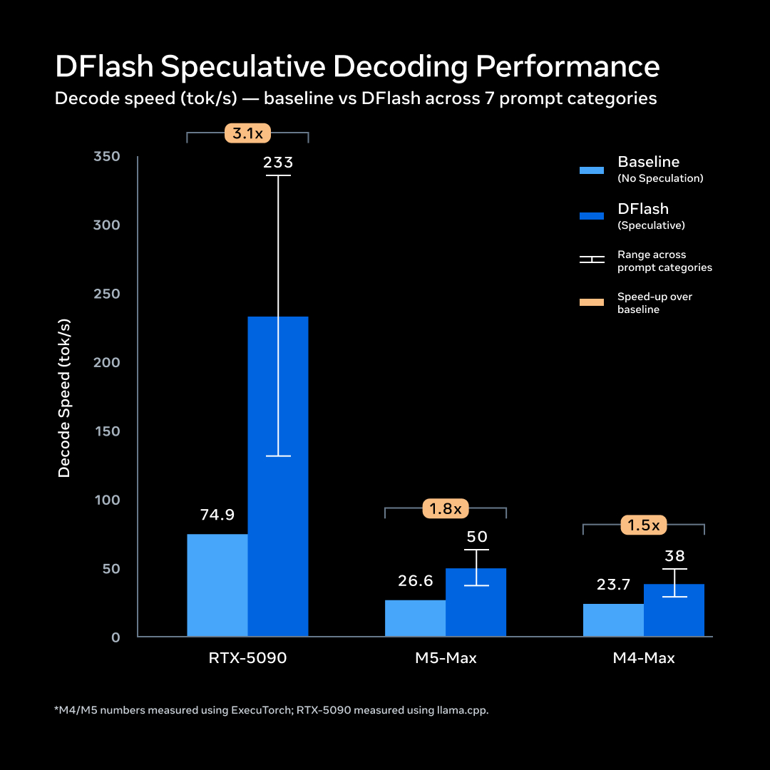 DFlash Speculative Decoding Performance
Decode speed (tok/s) — baseline vs DFlash across 7 prompt categories
Baseline (No Speculation)
DFlash (Speculative)
Range across prompt categories
Speed-up over baseline
3.1x
233
74.9
1.8x
50
26.6
1.5x
38
23.7
RTX-5090
M5-Max
M4-Max
*M4/M5 numbers measured using ExecuTorch; RTX-5090 measured using llama.cpp.