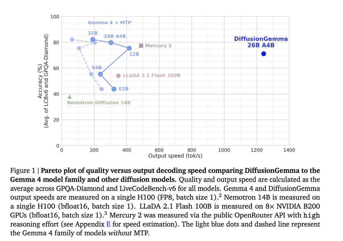 Figure 1 | Pareto plot of quality versus output decoding speed comparing DiffusionGemma to the Gemma 4 model family and other diffusion models. Quality and output speed are calculated as the average across GPQA-Diamond and LiveCodeBench-v6 for all models. Gemma 4 and DiffusionGemma output speeds are measured on a single H100 (FP8, batch size 1).2 Nemotron 14B is measured on a single H100 (bfloat16, batch size 1). LLaDA 2.1 Flash 100B is measured on 8x NVIDIA B200 GPUs (bfloat16, batch size 1).3 Mercury 2 was measured via the public OpenRouter API with high reasoning effort (see Appendix E for speed estimation). The light blue dots and dashed line represent the Gemma 4 family of models without MTP.