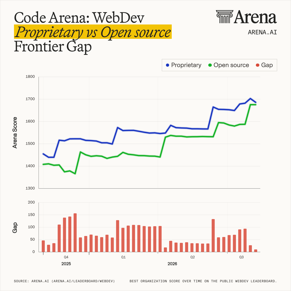 Code Arena: WebDev Proprietary vs Open source Frontier Gap; Arena Score; Gap; Proprietary; Open source; SOURCE: ARENA.AI (ARENA.AI/LEADERBOARD/WEBDEV) BEST ORGANIZATION SCORE OVER TIME ON THE PUBLIC WEBDEV LEADERBOARD.