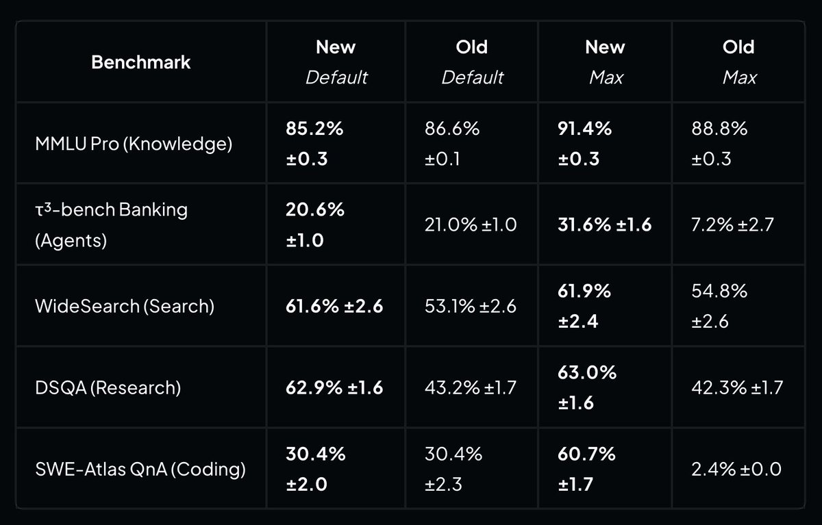 Benchmark | New Default | Old Default | New Max | Old Max
MMLU Pro (Knowledge) | 85.2% ±0.3 | 86.6% ±0.1 | 91.4% ±0.3 | 88.8% ±0.3
τ³-bench Banking (Agents) | 20.6% ±1.0 | 21.0% ±1.0 | 31.6% ±1.6 | 7.2% ±2.7
WideSearch (Search) | 61.6% ±2.6 | 53.1% ±2.6 | 61.9% ±2.4 | 54.8% ±2.6
DSQA (Research) | 62.9% ±1.6 | 43.2% ±1.7 | 63.0% ±1.6 | 42.3% ±1.7
SWE-Atlas QnA (Coding) | 30.4% ±2.0 | 30.4% ±2.3 | 60.7% ±1.7 | 2.4% ±0.0