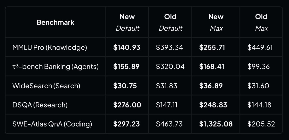Benchmark | New Default | Old Default | New Max | Old Max
MMLU Pro (Knowledge) | $140.93 | $393.34 | $255.71 | $449.61
τ3-bench Banking (Agents) | $155.89 | $320.04 | $168.41 | $99.36
WideSearch (Search) | $30.75 | $31.83 | $36.89 | $31.60
DSQA (Research) | $276.00 | $147.11 | $248.83 | $144.18
SWE-Atlas QnA (Coding) | $297.23 | $463.73 | $1,325.08 | $205.52