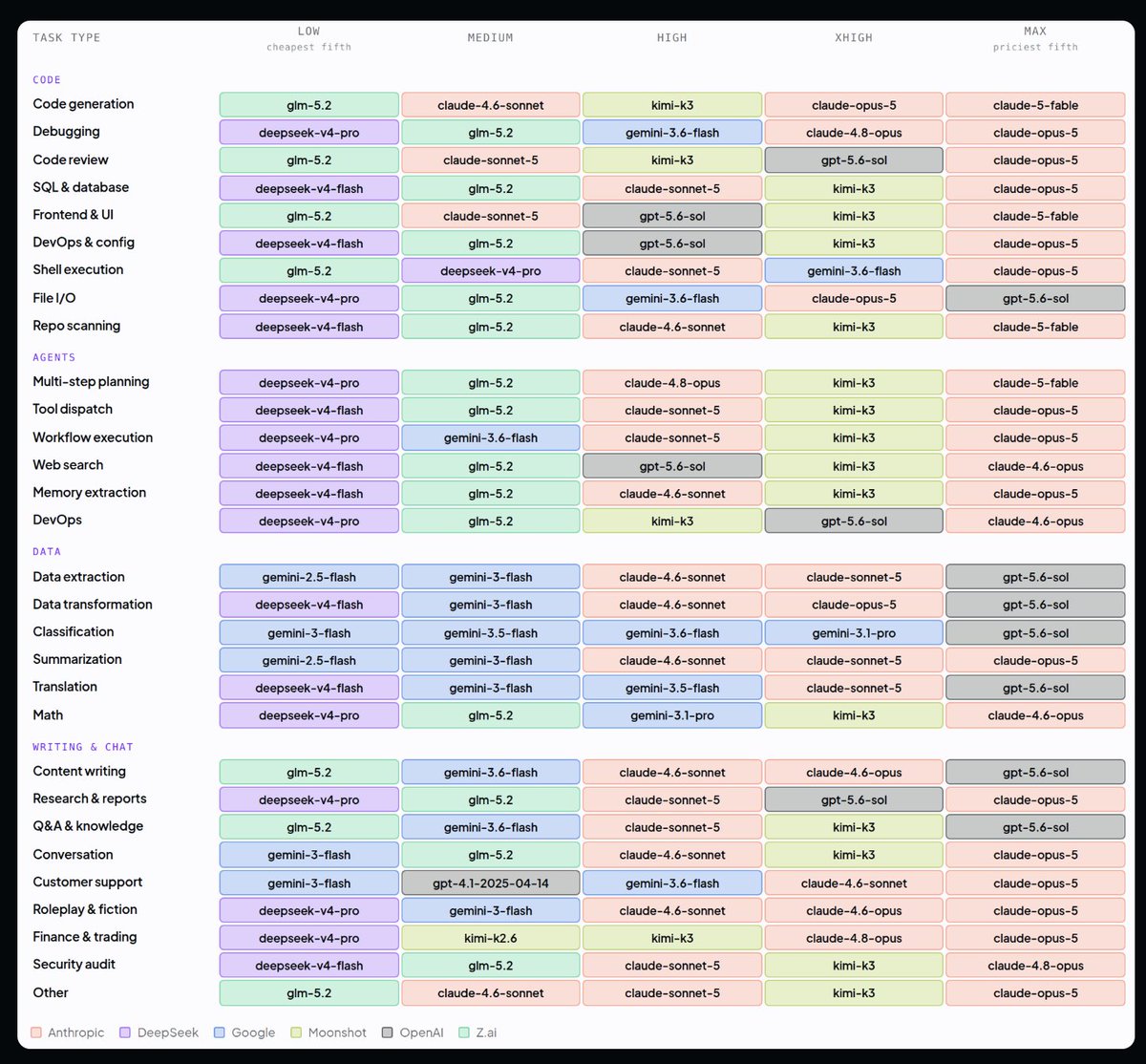 TASK TYPE, LOW, MEDIUM, HIGH, XHIGH, MAX, CODE, AGENTS, DATA, WRITING & CHAT, Code generation, Debugging, Code review, SQL & database, Frontend & UI, DevOps & config, Shell execution, File I/O, Repo scanning, Multi-step planning, Tool dispatch, Workflow execution, Web search, Memory extraction, DevOps, Data extraction, Data transformation, Classification, Summarization, Translation, Math, Content writing, Research & reports, Q&A & knowledge, Conversation, Customer support, Roleplay & fiction, Finance & trading, Security audit, Other, Anthropic, DeepSeek, Google, Moonshot, OpenAI, Z.ai