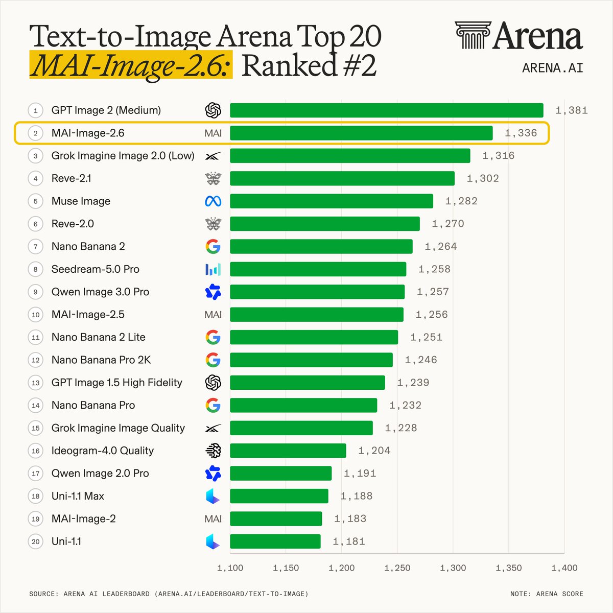 Text-to-Image Arena Top 20
MAI-Image-2.6: Ranked #2
1 GPT Image 2 (Medium) 1,381
2 MAI-Image-2.6 1,336
3 Grok Imagine Image 2.0 (Low) 1,316
4 Reve-2.1 1,302
5 Muse Image 1,282
6 Reve-2.0 1,270
7 Nano Banana 2 1,264
8 Seedream-5.0 Pro 1,258
9 Qwen Image 3.0 Pro 1,257
10 MAI-Image-2.5 1,256
11 Nano Banana 2 Lite 1,251
12 Nano Banana Pro 2K 1,246
13 GPT Image 1.5 High Fidelity 1,239
14 Nano Banana Pro 1,232
15 Grok Imagine Image Quality 1,228
16 Ideogram-4.0 Quality 1,204
17 Qwen Image 2.0 Pro 1,191
18 Uni-1.1 Max 1,188
19 MAI-Image-2 1,183
20 Uni-1.1 1,181
SOURCE: ARENA AI LEADERBOARD (ARENA.AI/LEADERBOARD/TEXT-TO-IMAGE)
NOTE: ARENA SCORE