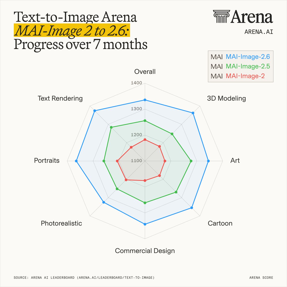 Text-to-Image Arena
MAI-Image 2 to 2.6:
Progress over 7 months
Overall
1400
1300
1200
1100
Text Rendering
3D Modeling
Portraits
Art
Photorealistic
Cartoon
Commercial Design
MAI MAI-Image-2.6
MAI MAI-Image-2.5
MAI MAI-Image-2
SOURCE: ARENA AI LEADERBOARD (ARENA.AI/LEADERBOARD/TEXT-TO-IMAGE)
ARENA SCORE