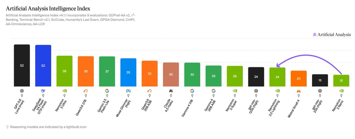 Artificial Analysis Intelligence Index; Artificial Analysis Intelligence Index v4.1.1 incorporates 9 evaluations: GDPval-AA v2, τ³-Banking, Terminal-Bench v2.1, SciCode, Humanity's Last Exam, GPQA Diamond, CritPt, AA-Omniscience, AA-LCR; Reasoning models are indicated by a lightbulb icon